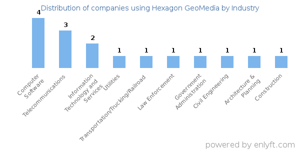 Companies using Hexagon GeoMedia - Distribution by industry