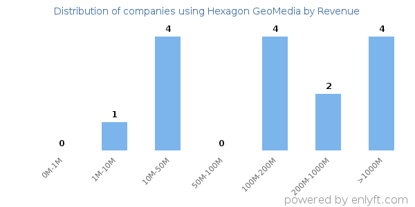 Hexagon GeoMedia clients - distribution by company revenue