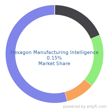 Hexagon Manufacturing Intelligence market share in Manufacturing Engineering is about 0.15%
