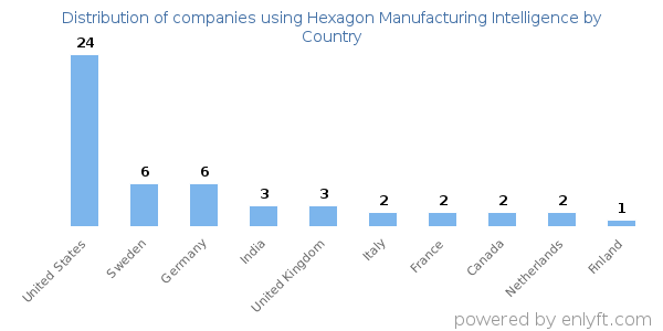 Hexagon Manufacturing Intelligence customers by country