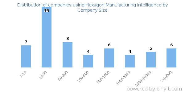 Companies using Hexagon Manufacturing Intelligence, by size (number of employees)