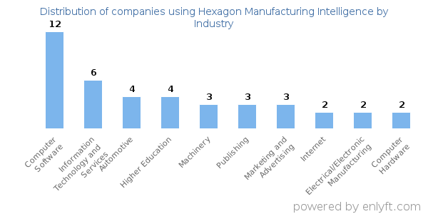 Companies using Hexagon Manufacturing Intelligence - Distribution by industry