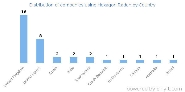 Hexagon Radan customers by country