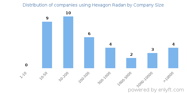 Companies using Hexagon Radan, by size (number of employees)