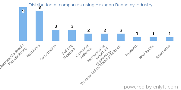 Companies using Hexagon Radan - Distribution by industry