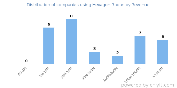 Hexagon Radan clients - distribution by company revenue