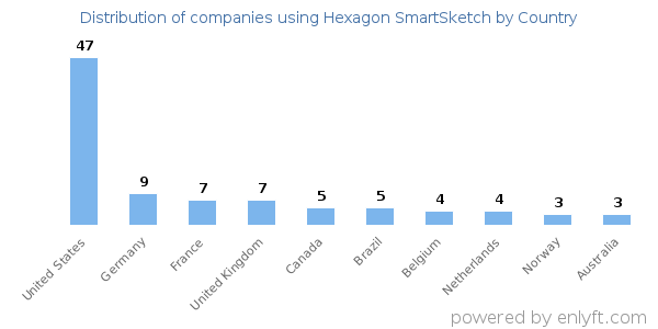 Hexagon SmartSketch customers by country