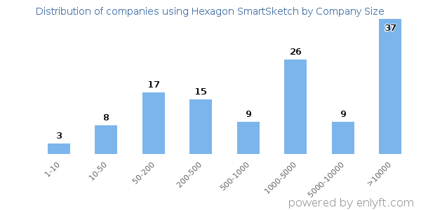 Companies using Hexagon SmartSketch, by size (number of employees)