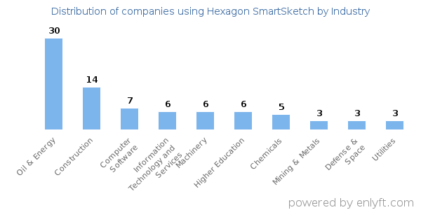 Companies using Hexagon SmartSketch - Distribution by industry