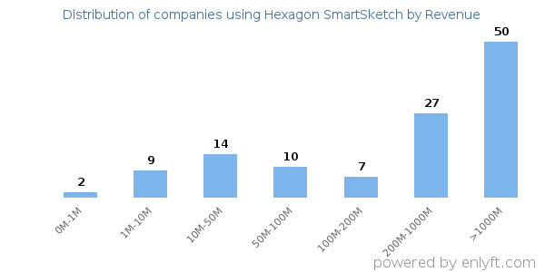 Hexagon SmartSketch clients - distribution by company revenue