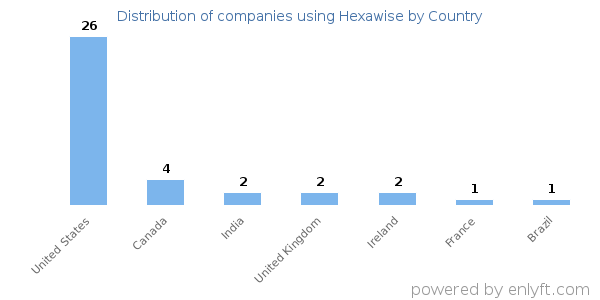 Hexawise customers by country