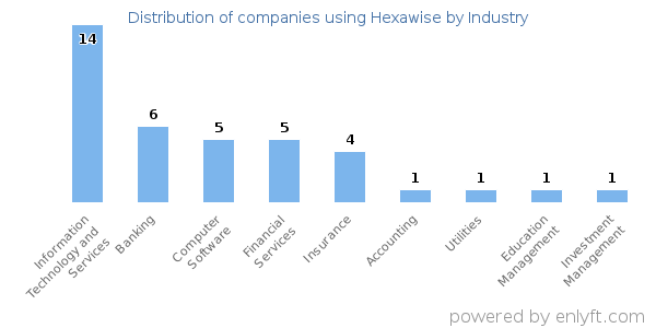 Companies using Hexawise - Distribution by industry