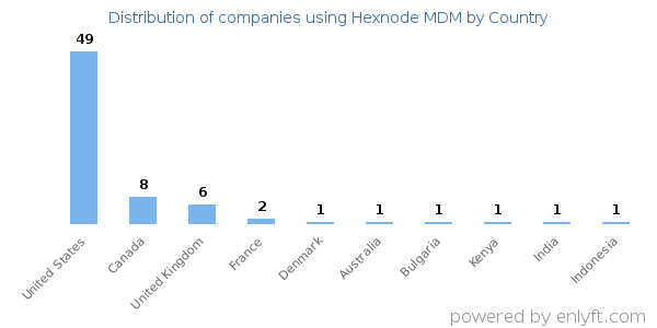 Hexnode MDM customers by country