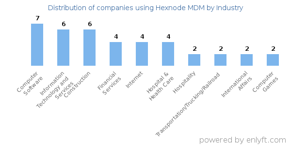 Companies using Hexnode MDM - Distribution by industry