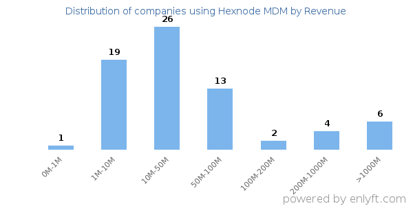 Hexnode MDM clients - distribution by company revenue
