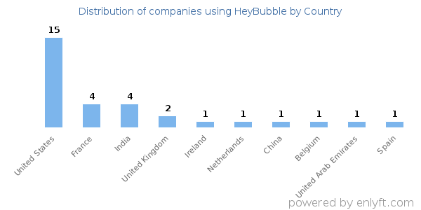 HeyBubble customers by country