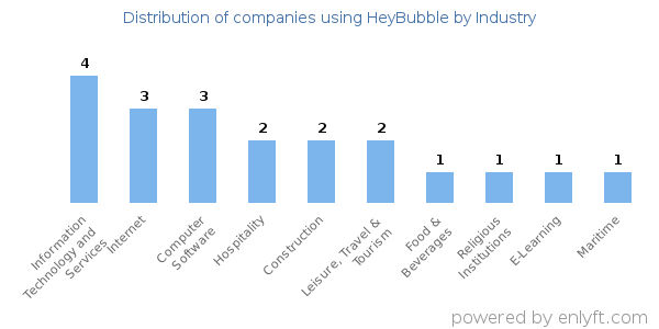 Companies using HeyBubble - Distribution by industry