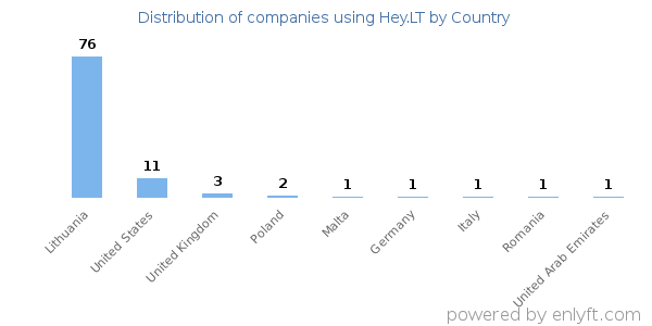 Hey.LT customers by country