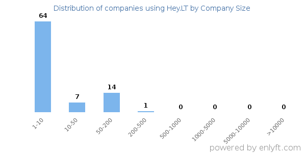 Companies using Hey.LT, by size (number of employees)