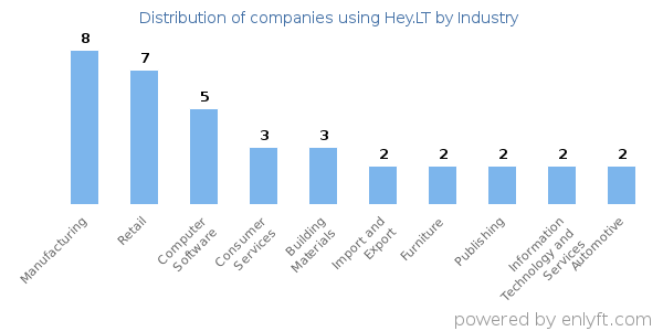 Companies using Hey.LT - Distribution by industry