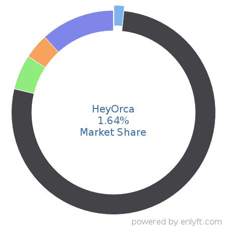 HeyOrca market share in Enterprise Social Networking is about 1.64%