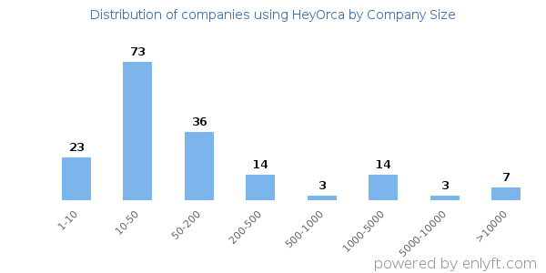 Companies using HeyOrca, by size (number of employees)