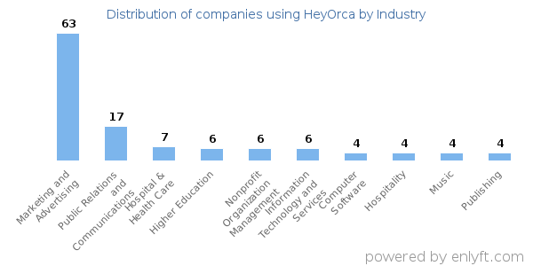 Companies using HeyOrca - Distribution by industry