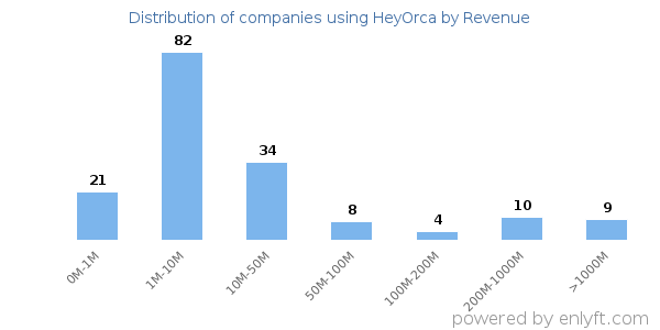 HeyOrca clients - distribution by company revenue