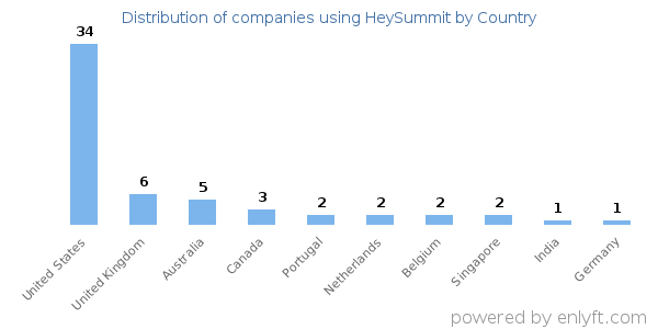 HeySummit customers by country