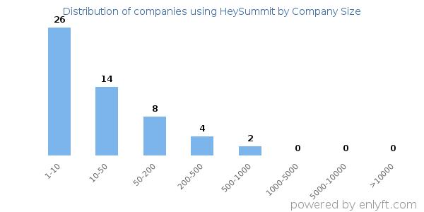 Companies using HeySummit, by size (number of employees)