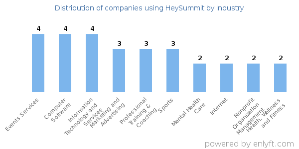 Companies using HeySummit - Distribution by industry