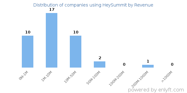 HeySummit clients - distribution by company revenue