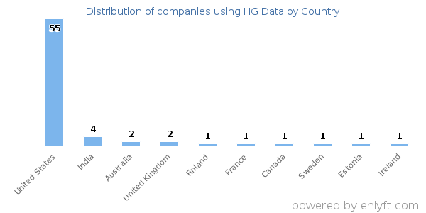HG Data customers by country