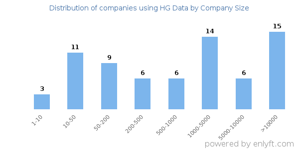 Companies using HG Data, by size (number of employees)