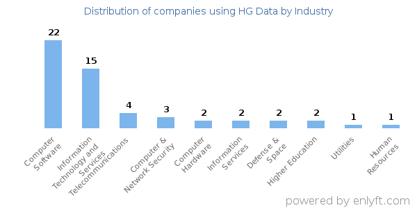 Companies using HG Data - Distribution by industry