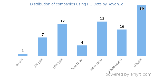 HG Data clients - distribution by company revenue