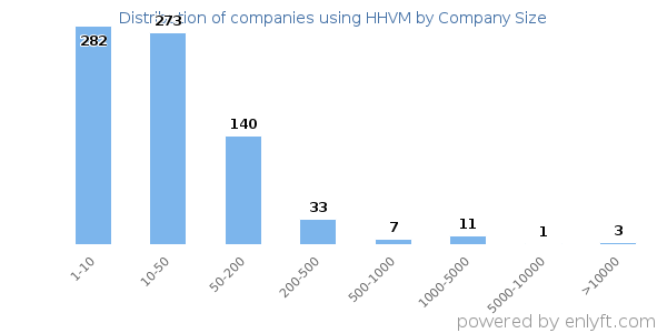 Companies using HHVM, by size (number of employees)