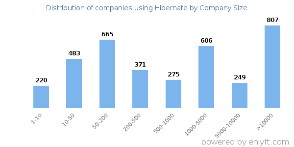 Companies using Hibernate, by size (number of employees)