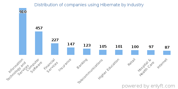 Companies using Hibernate - Distribution by industry