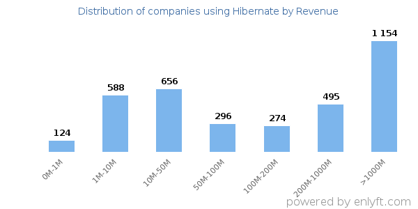 Hibernate clients - distribution by company revenue