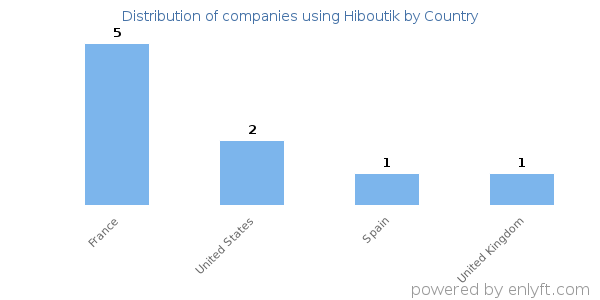 Hiboutik customers by country
