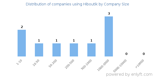 Companies using Hiboutik, by size (number of employees)