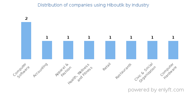 Companies using Hiboutik - Distribution by industry