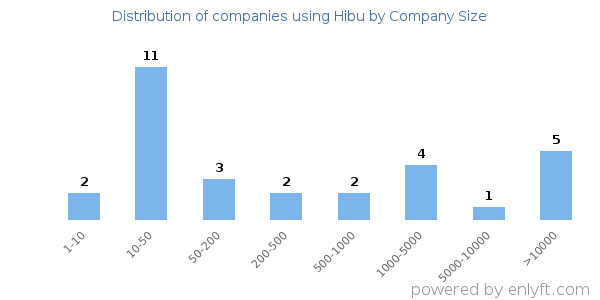 Companies using Hibu, by size (number of employees)