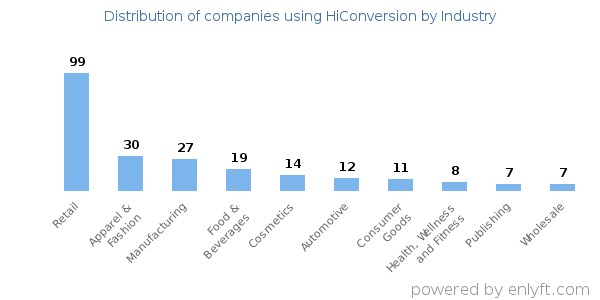 Companies using HiConversion - Distribution by industry