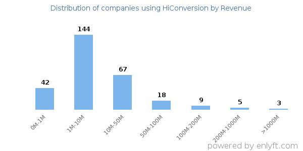 HiConversion clients - distribution by company revenue