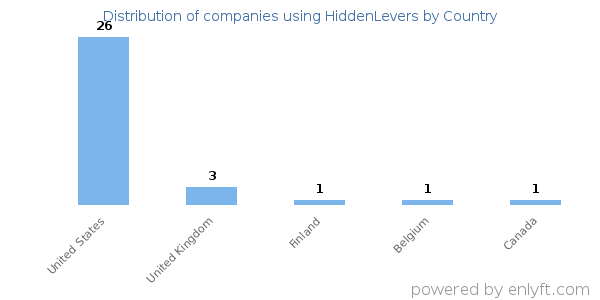 HiddenLevers customers by country