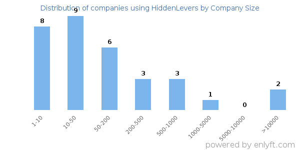 Companies using HiddenLevers, by size (number of employees)