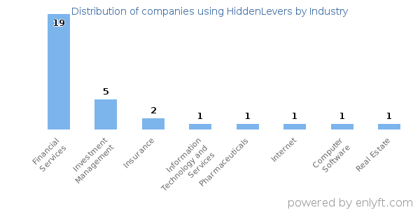 Companies using HiddenLevers - Distribution by industry