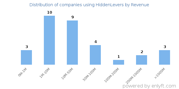 HiddenLevers clients - distribution by company revenue